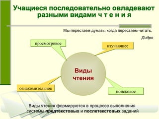 Виды  чтения поисковое просмотровое изучающее ознакомительное Виды чтения формируются в процессе выполнения  системы  предтекстовых  и  послетекстовых  заданий Мы перестаем думать, когда перестаем читать.  Дидро Учащиеся последовательно овладевают  разными видами ч т е н и я 