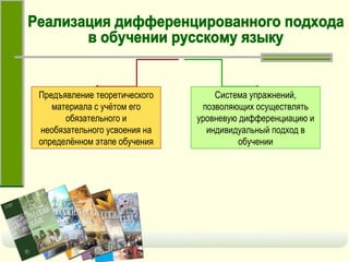 Реализация дифференцированного подхода в обучении русскому языку Предъявление теоретического материала с учётом его обязательного и необязательного усвоения на определённом этапе обучения Система упражнений, позволяющих осуществлять уровневую дифференциацию и индивидуальный подход в обучении 