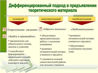 основной «Теоретические  сведения» «Знайте и применяйте» дополнительный « Обратите внимание» необязательный «Любознательным» предназначен для обязательного чтения, анализа и усвоения способствует формированию правильного способа действия в процессе языкового анализа обеспечивает пропедевтическую работу с сильными учащимися развивает познавательный интерес учащихся к предмету становится основой самостоятельной работы для сильных учащихся развивает познавательный интерес учащихся к предмету обеспечивает углубленное изучение темы Дифференцированный подход в предъявлении теоретического материала 