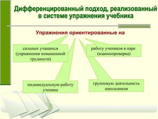 групповую деятельность школьников индивидуальную работу ученика Упражнения ориентированные на  сильных учащихся (упражнения повышенной трудности) работу учеников в паре  (взаимопроверка) Дифференцированный подход, реализованный  в системе упражнения учебника 