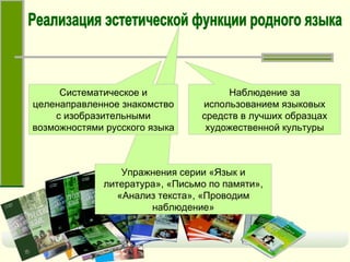 Упражнения серии «Язык и литература», «Письмо по памяти», «Анализ текста», «Проводим наблюдение» Систематическое и целенаправленное знакомство с изобразительными возможностями русского языка Наблюдение за использованием языковых средств в лучших образцах художественной культуры Реализация эстетической функции родного языка 
