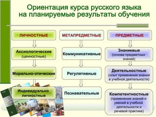 ЛИЧНОСТНЫЕ МЕТАПРЕДМЕТНЫЕ ПРЕДМЕТНЫЕ Аксиологические (ценностные) Морально-этические Индивидуально  личностные Коммуникативные Регулятивные Познавательные Знаниевые (основа предметных  знаний) Деятельностные (опыт применения знаний в учебной деятельности) Компетентностные (применение знаний и  умений в учебной  деятельности и речевой практике) Ориентация курса русского языка на планируемые результаты обучения  