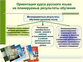 Ориентация курса русского языка на планируемые результаты обучения Метапредметные результаты  обучения русскому языку Владение всеми видами речевой деятельности (аудированием, чтением,  говорением и письмом ) Применение  приобретённых знаний,  умений и  навыков  в повседневной жизни, в учебной  деятельности на  метапредметном  уровне Коммуникативно целесообразное  взаимодействие с  людьми в процессе  речевого общения, совместной деятельности;  овладение национально- культурными нормами речевого поведения 