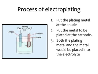 Process of electroplating
1. Put the plating metal
at the anode
2. Put the metal to be
plated at the cathode.
3. Both the plating
metal and the metal
would be placed into
the electrolyte
 