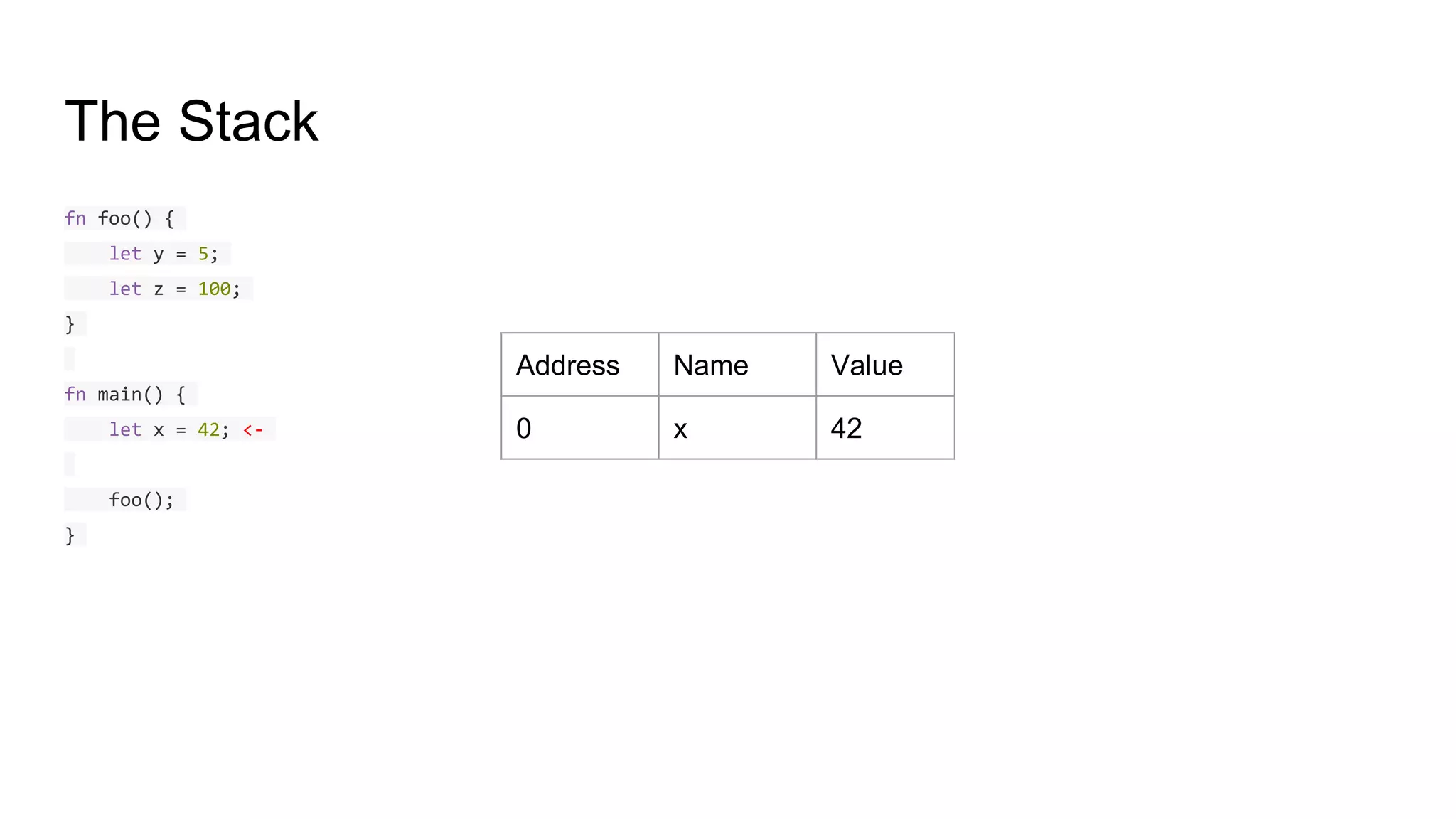 The Stack
fn foo() {
let y = 5;
let z = 100;
}
fn main() {
let x = 42; <-
foo();
}
Address Name Value
0 x 42
 