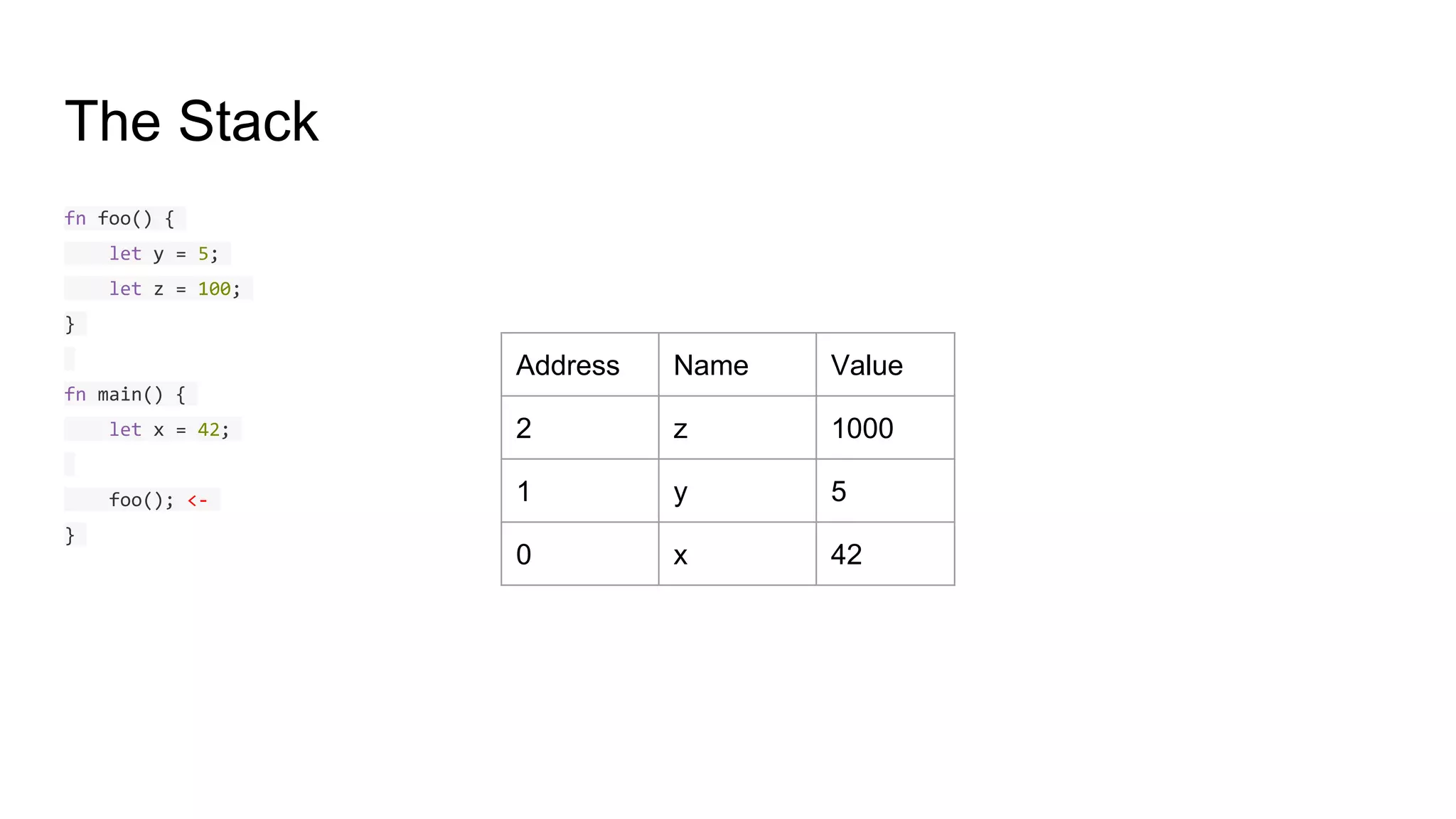 The Stack
fn foo() {
let y = 5;
let z = 100;
}
fn main() {
let x = 42;
foo(); <-
}
Address Name Value
2 z 1000
1 y 5
0 x 42
 
