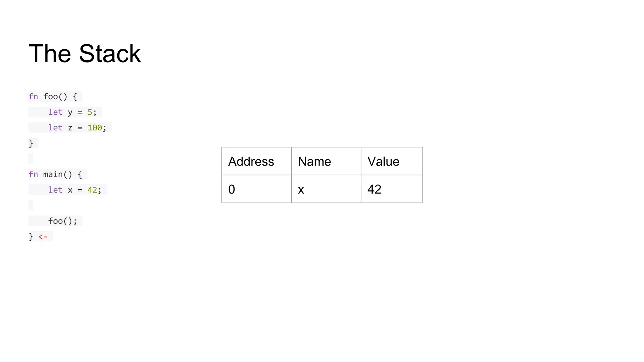 The Stack
fn foo() {
let y = 5;
let z = 100;
}
fn main() {
let x = 42;
foo();
} <-
Address Name Value
0 x 42
 