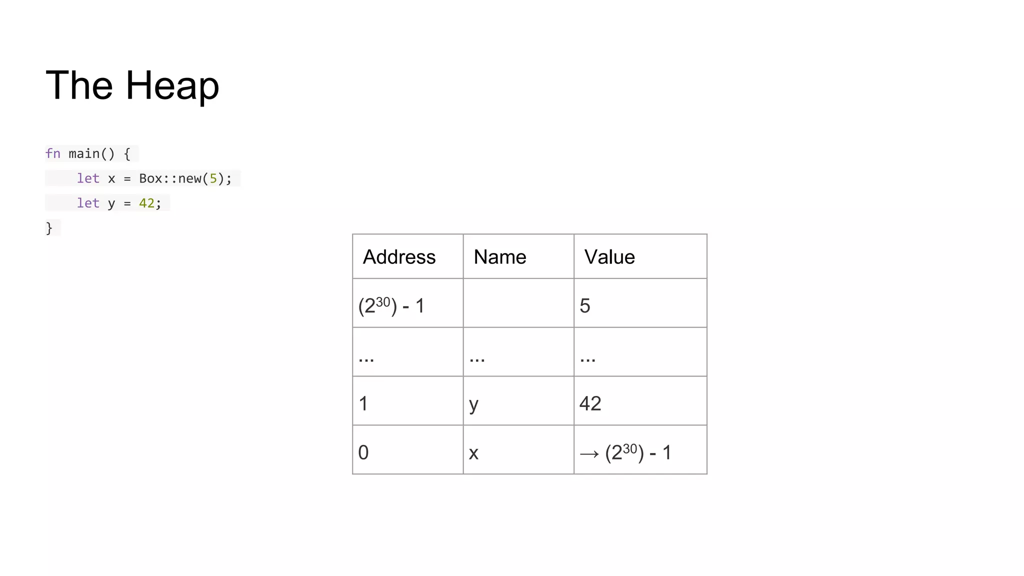 The Heap
fn main() {
let x = Box::new(5);
let y = 42;
}
Address Name Value
(230) - 1 5
... ... ...
1 y 42
0 x → (230) - 1
 