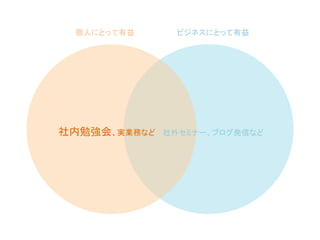 個人にとって有益 ビジネスにとって有益
社内勉強会、実業務など 社外セミナー、ブログ発信など
 