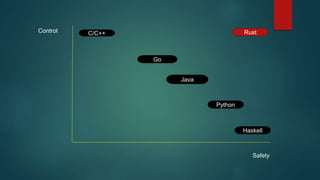 C/C++
Go
Java
Python
Haskell
RustControl
Safety
 
