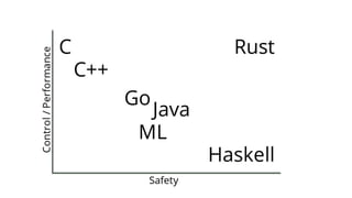 Rust | PDF | Programming Languages | Computing