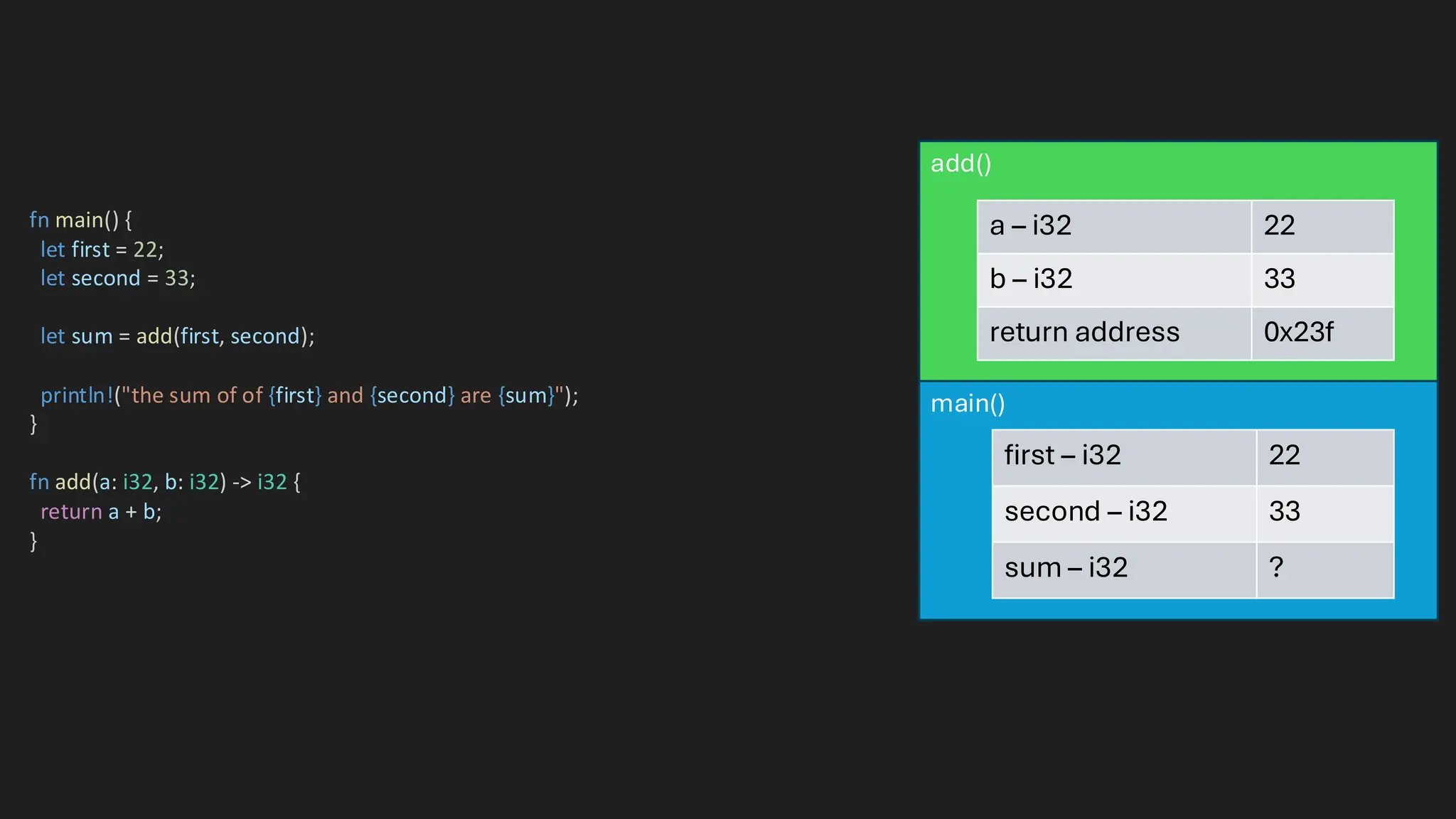 fn main() {
let first = 22;
let second = 33;
let sum = add(first, second);
println!("the sum of of {first} and {second} are {sum}");
}
fn add(a: i32, b: i32) -> i32 {
return a + b;
}
main()
first – i32 22
second – i32 33
sum – i32 ?
add()
a – i32 22
b – i32 33
return address 0x23f
 
