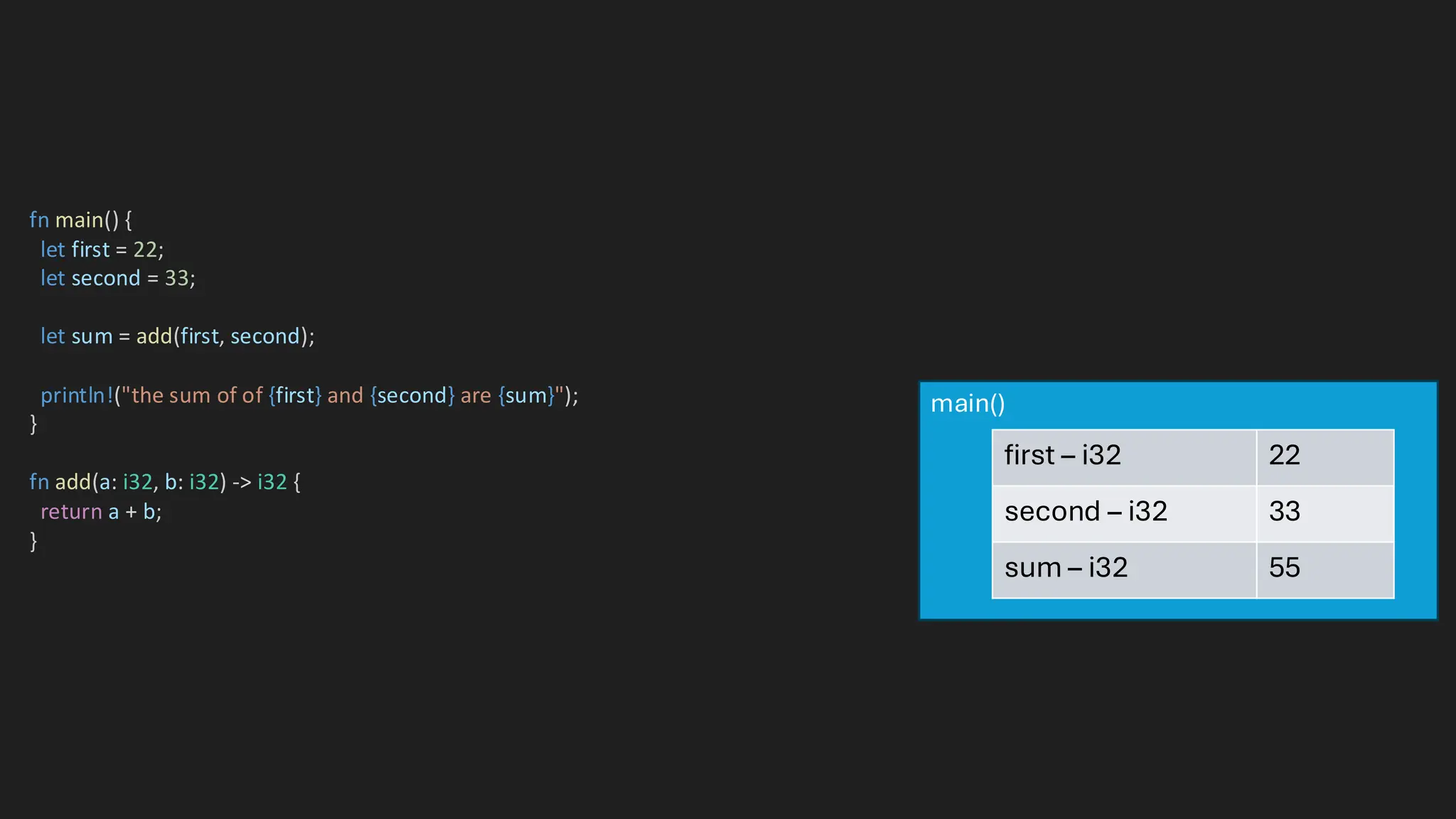 fn main() {
let first = 22;
let second = 33;
let sum = add(first, second);
println!("the sum of of {first} and {second} are {sum}");
}
fn add(a: i32, b: i32) -> i32 {
return a + b;
}
main()
first – i32 22
second – i32 33
sum – i32 55
 