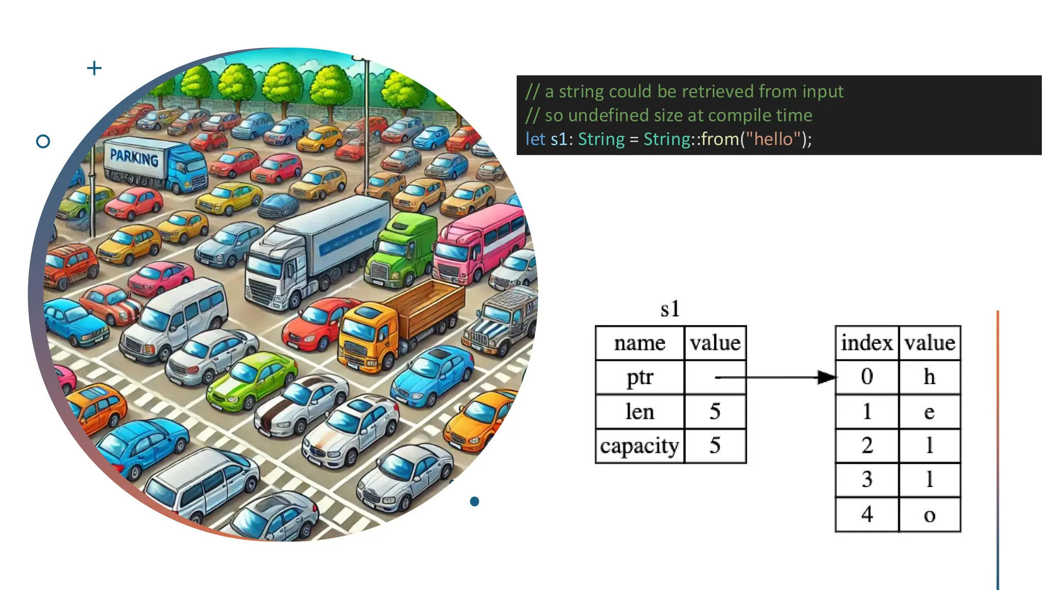 // a string could be retrieved from input
// so undefined size at compile time
let s1: String = String::from("hello");
 