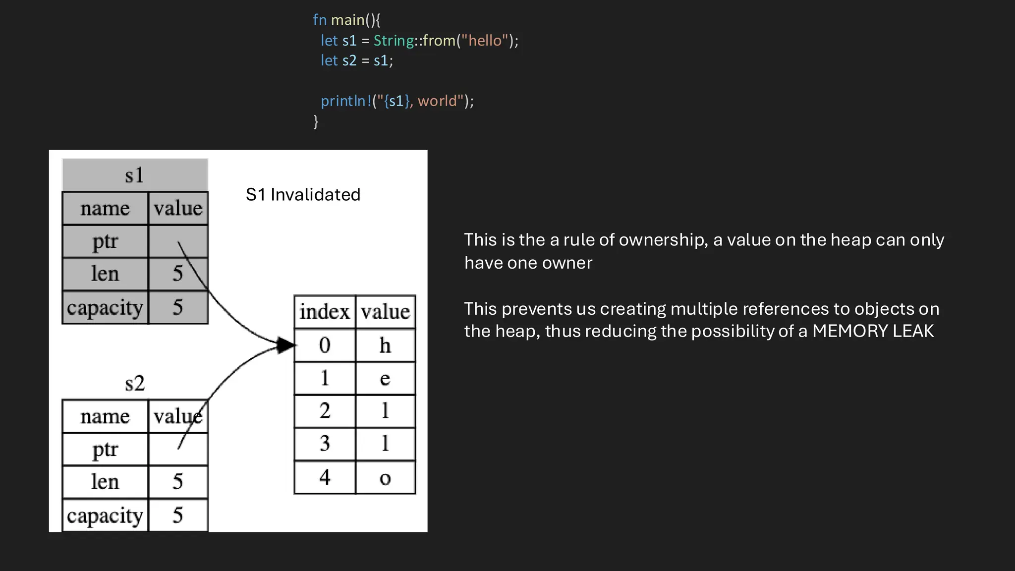 fn main(){
let s1 = String::from("hello");
let s2 = s1;
println!("{s1}, world");
}
This is the a rule of ownership, a value on the heap can only
have one owner
This prevents us creating multiple references to objects on
the heap, thus reducing the possibility of a MEMORY LEAK
S1 Invalidated
 