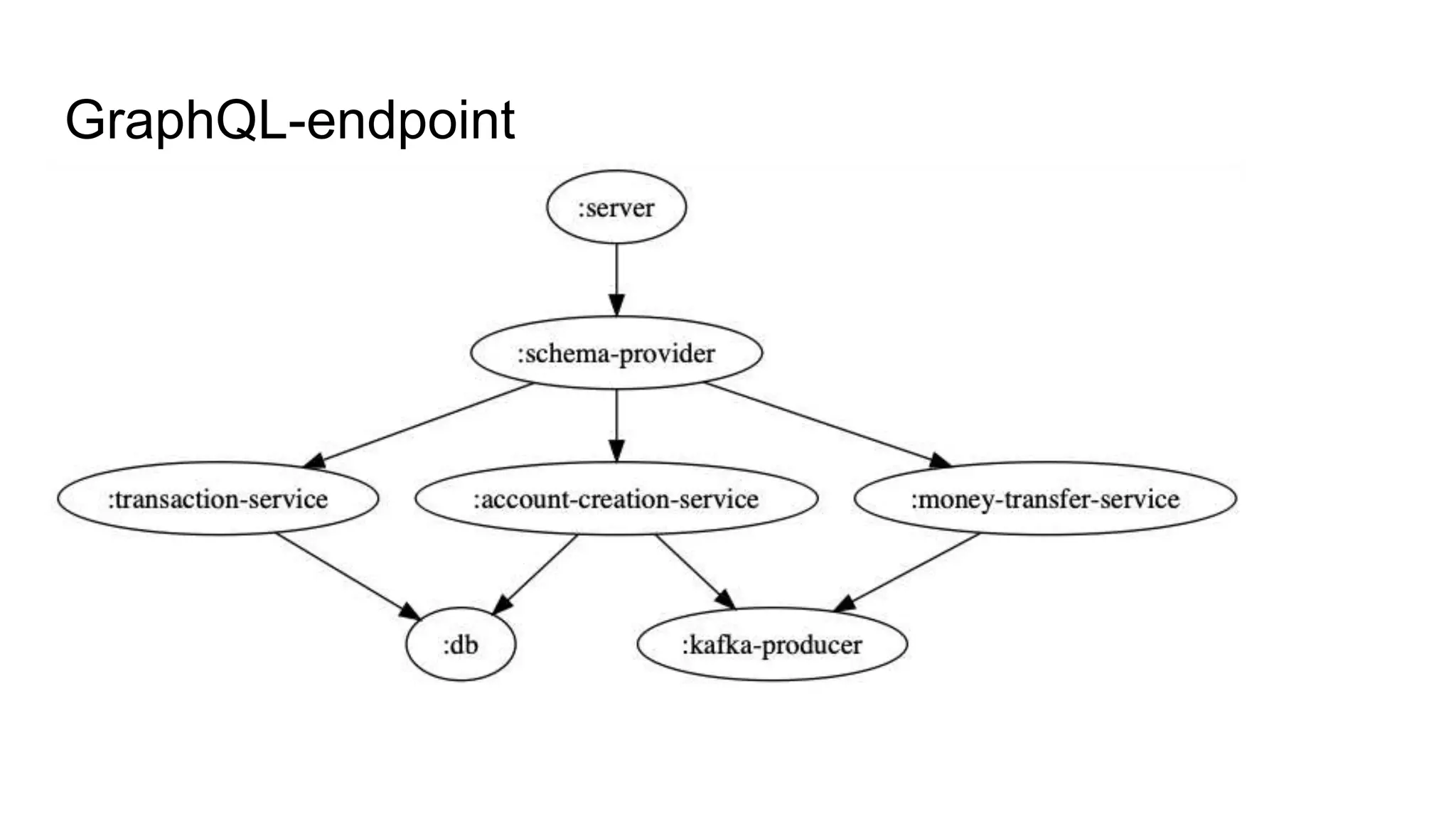 GraphQL-endpoint
 