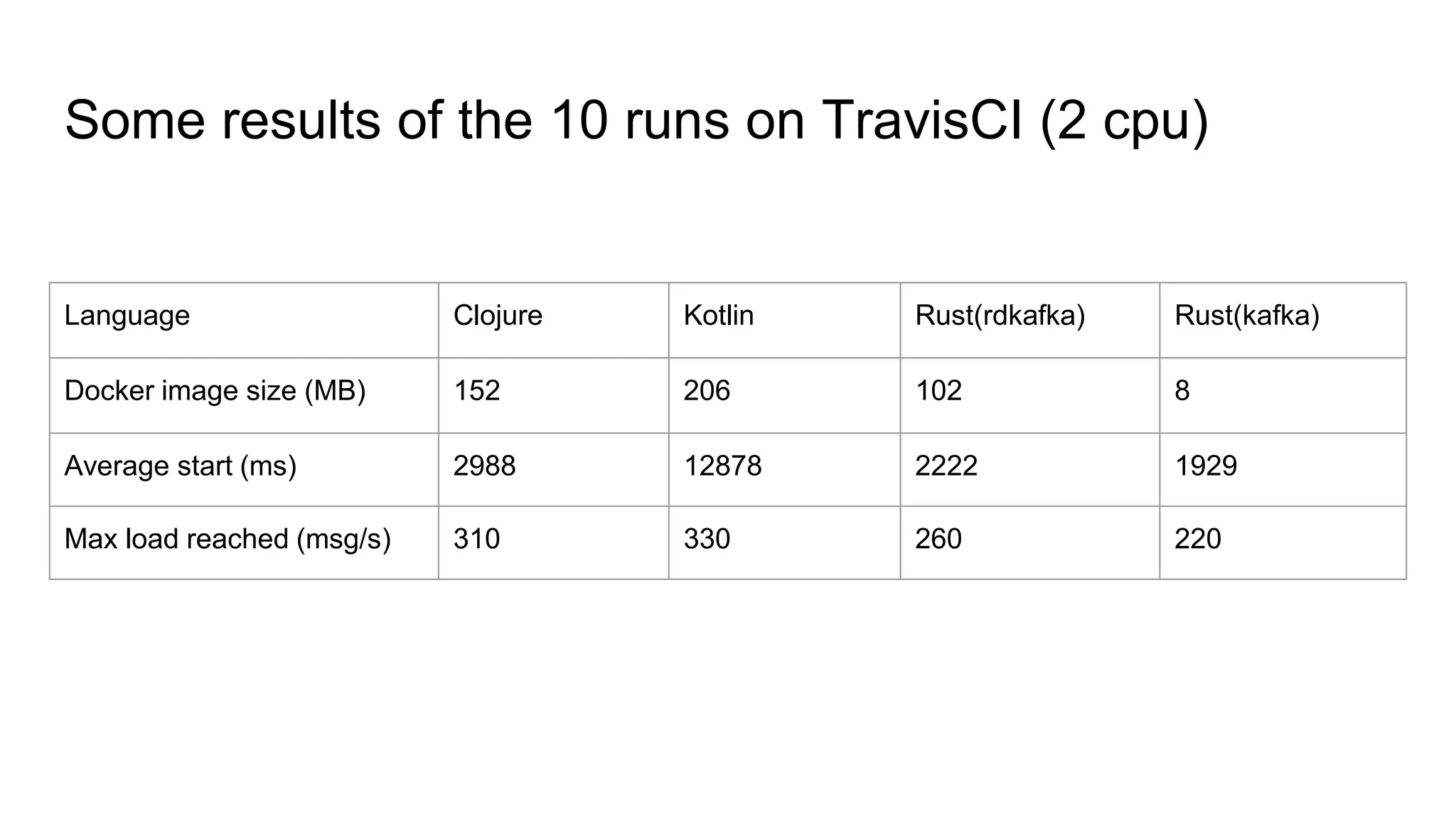 Some results of the 10 runs on TravisCI (2 cpu)
Language Clojure Kotlin Rust(rdkafka) Rust(kafka)
Docker image size (MB) 152 206 102 8
Average start (ms) 2988 12878 2222 1929
Max load reached (msg/s) 310 330 260 220
 