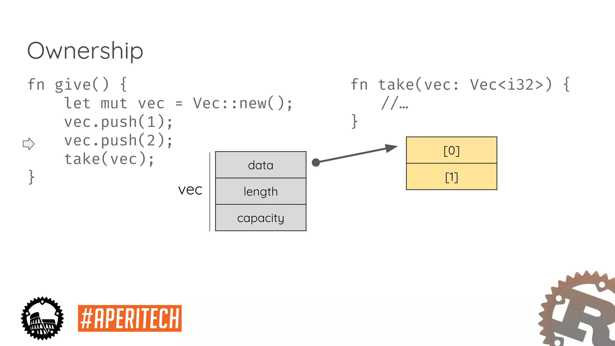 fn take(vec: Vec<i32>) {
//…
}
Ownership
fn give() {
let mut vec = Vec::new();
vec.push(1);
vec.push(2);
take(vec);
}
data
length
capacity
[0]
[1]
vec
 