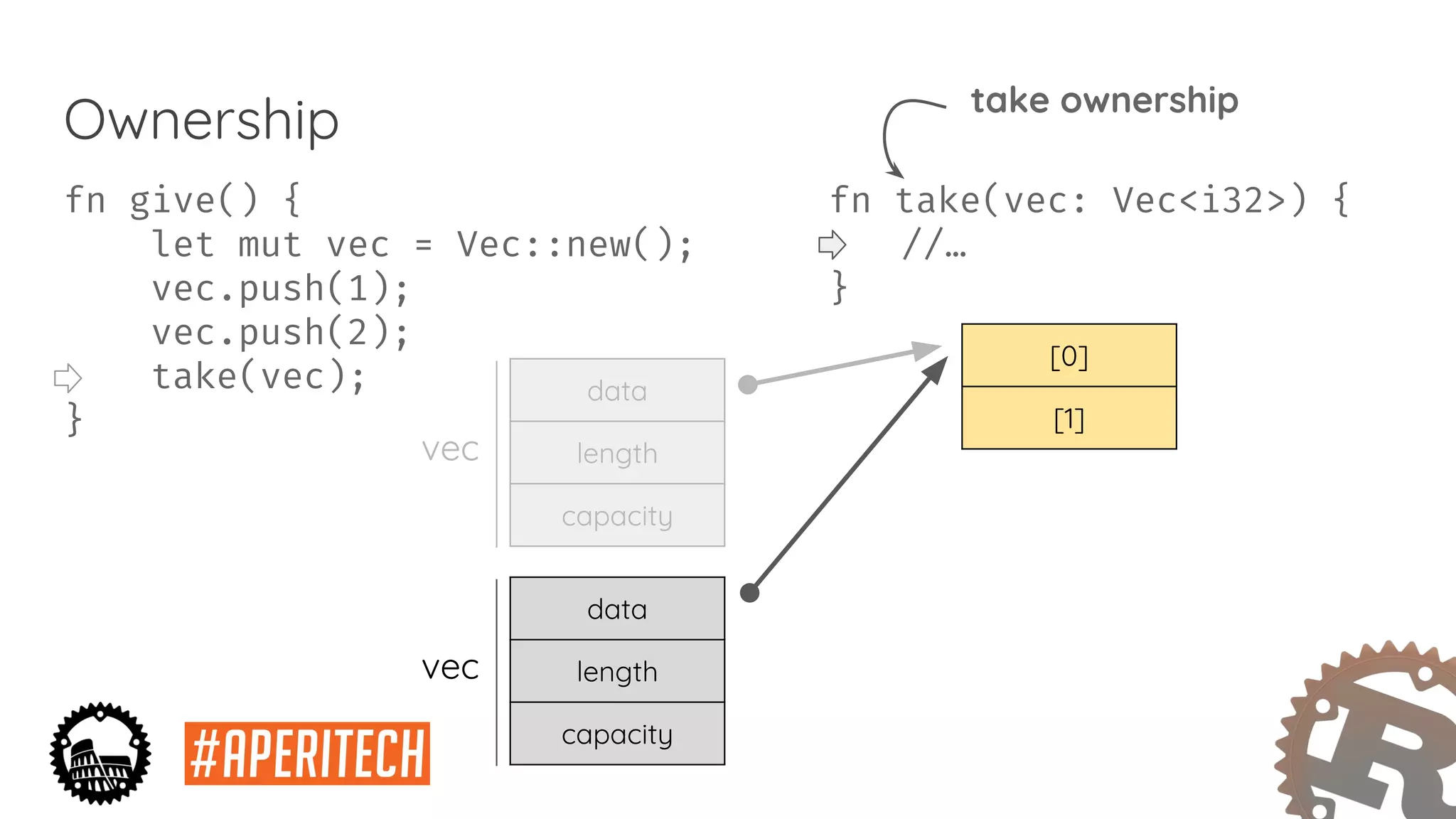 fn take(vec: Vec<i32>) {
//…
}
Ownership
fn give() {
let mut vec = Vec::new();
vec.push(1);
vec.push(2);
take(vec);
}
data
length
capacity
[0]
[1]
vec
data
length
capacity
vec
take ownership
 