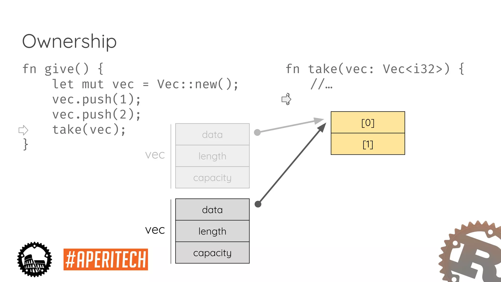 fn take(vec: Vec<i32>) {
//…
}
Ownership
fn give() {
let mut vec = Vec::new();
vec.push(1);
vec.push(2);
take(vec);
}
data
length
capacity
[0]
[1]
vec
data
length
capacity
vec
 