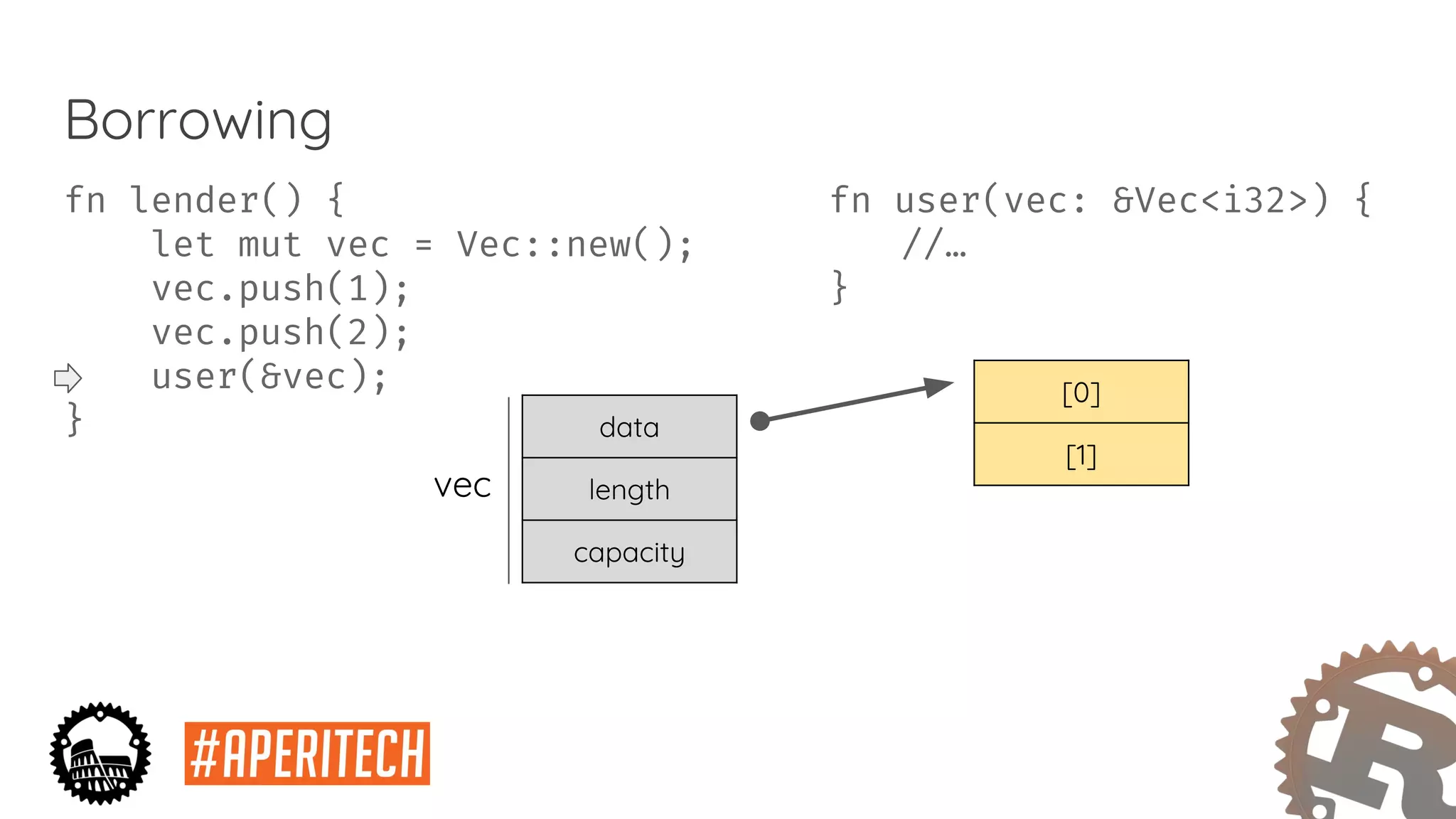 Borrowing
data
length
capacity
[0]
[1]
vec
fn user(vec: &Vec<i32>) {
//…
}
fn lender() {
let mut vec = Vec::new();
vec.push(1);
vec.push(2);
user(&vec);
}
 