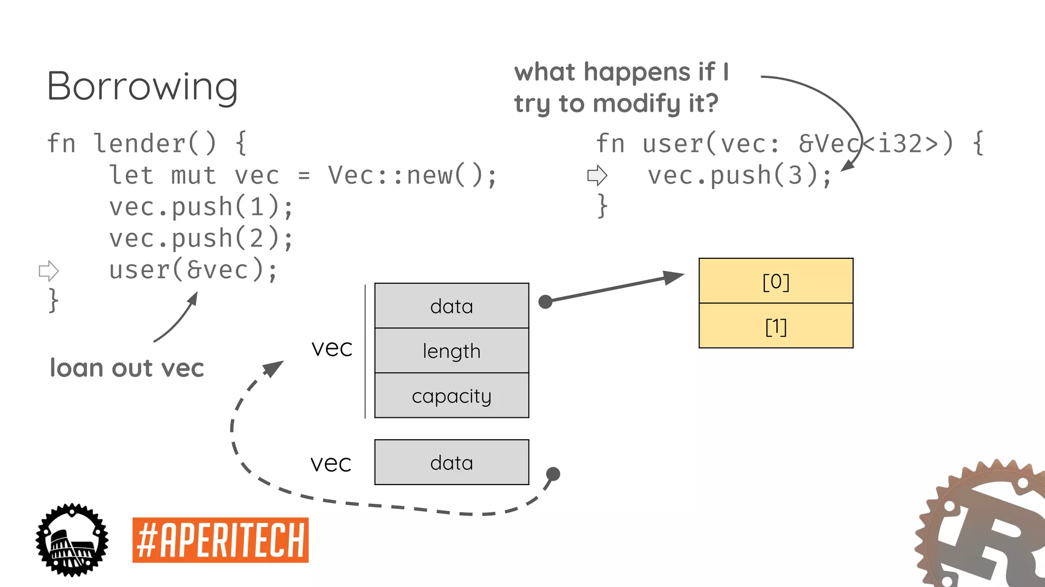 fn lender() {
let mut vec = Vec::new();
vec.push(1);
vec.push(2);
user(&vec);
}
fn user(vec: &Vec<i32>) {
vec.push(3);
}
Borrowing
data
length
capacity
[0]
[1]
vec
datavec
what happens if I
try to modify it?
loan out vec
 