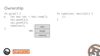 fn take(vec: Vec<i32>) {
//…
}
Ownership
fn give() {
let mut vec = Vec::new();
vec.push(1);
vec.push(2);
take(vec);
}
data
length
capacity
vec
 