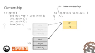 fn take(vec: Vec<i32>) {
//…
}
Ownership
fn give() {
let mut vec = Vec::new();
vec.push(1);
vec.push(2);
take(vec);
}
data
length
capacity
[0]
[1]
vec
data
length
capacity
vec
take ownership
 