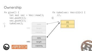fn take(vec: Vec<i32>) {
//…
}
Ownership
fn give() {
let mut vec = Vec::new();
vec.push(1);
vec.push(2);
take(vec);
}
data
length
capacity
[0]
[1]
vec
data
length
capacity
vec
 