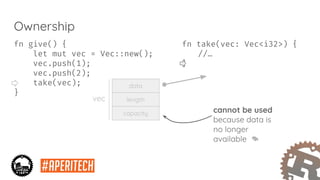 fn take(vec: Vec<i32>) {
//…
}
Ownership
fn give() {
let mut vec = Vec::new();
vec.push(1);
vec.push(2);
take(vec);
}
data
length
capacity
vec
cannot be used
because data is
no longer
available
 