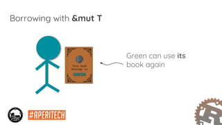 Borrowing with &mut T
Green can use its
book again
 