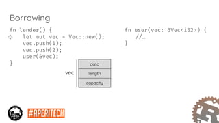 fn user(vec: &Vec<i32>) {
//…
}
Borrowing
fn lender() {
let mut vec = Vec::new();
vec.push(1);
vec.push(2);
user(&vec);
} data
length
capacity
vec
 
