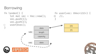 Borrowing
data
length
capacity
[0]
[1]
vec
datavec
fn user(vec: &Vec<i32>) {
//…
}
fn lender() {
let mut vec = Vec::new();
vec.push(1);
vec.push(2);
user(&vec);
}
 