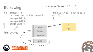 fn lender() {
let mut vec = Vec::new();
vec.push(1);
vec.push(2);
user(&vec);
}
fn user(vec: &Vec<i32>) {
//…
}
Borrowing
data
length
capacity
[0]
[1]
vec
datavec
shared ref to vec
loan out vec
 