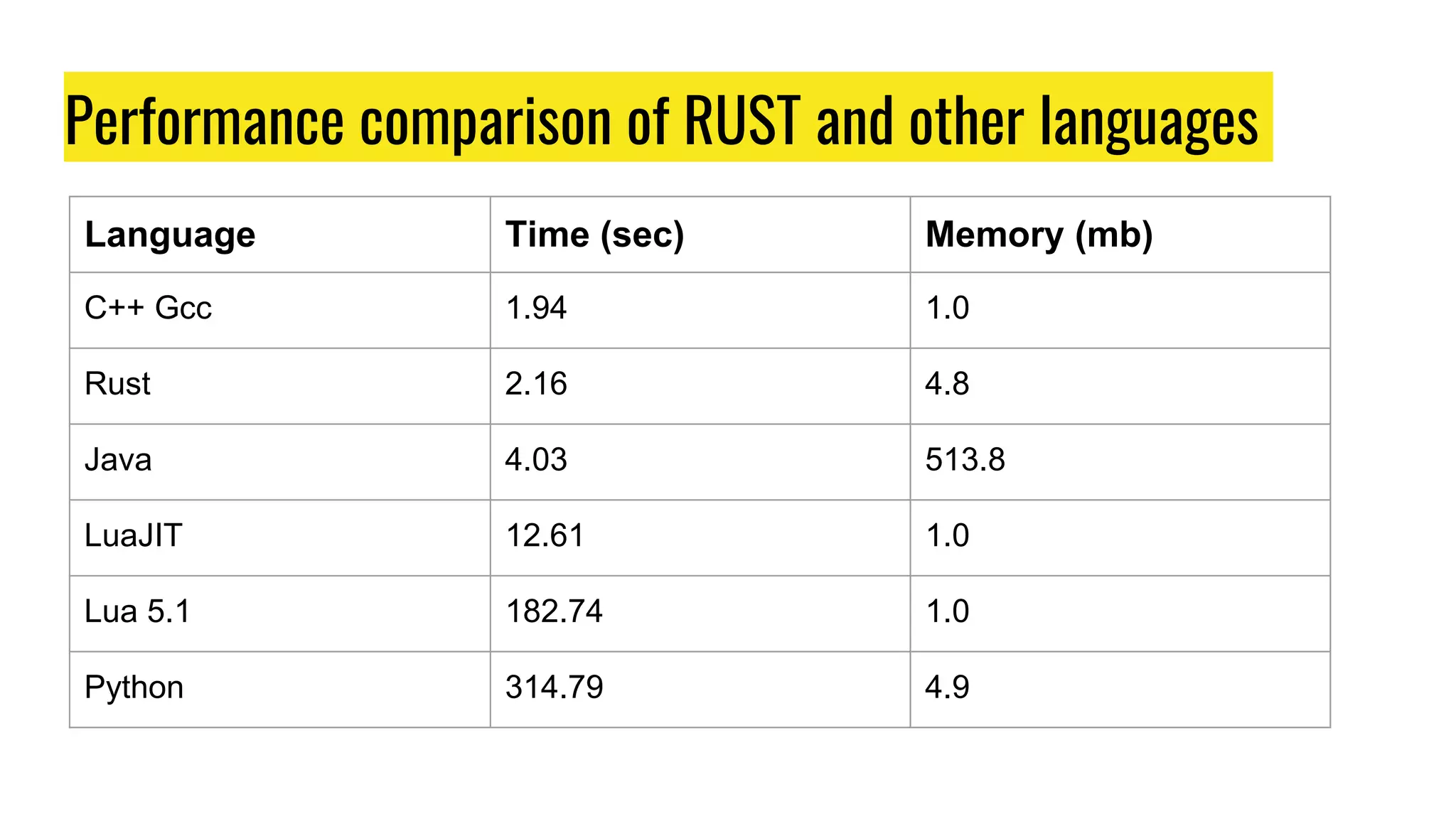 Performance comparison of RUST and other languages
Language Time (sec) Memory (mb)
C++ Gcc 1.94 1.0
Rust 2.16 4.8
Java 4.03 513.8
LuaJIT 12.61 1.0
Lua 5.1 182.74 1.0
Python 314.79 4.9
 