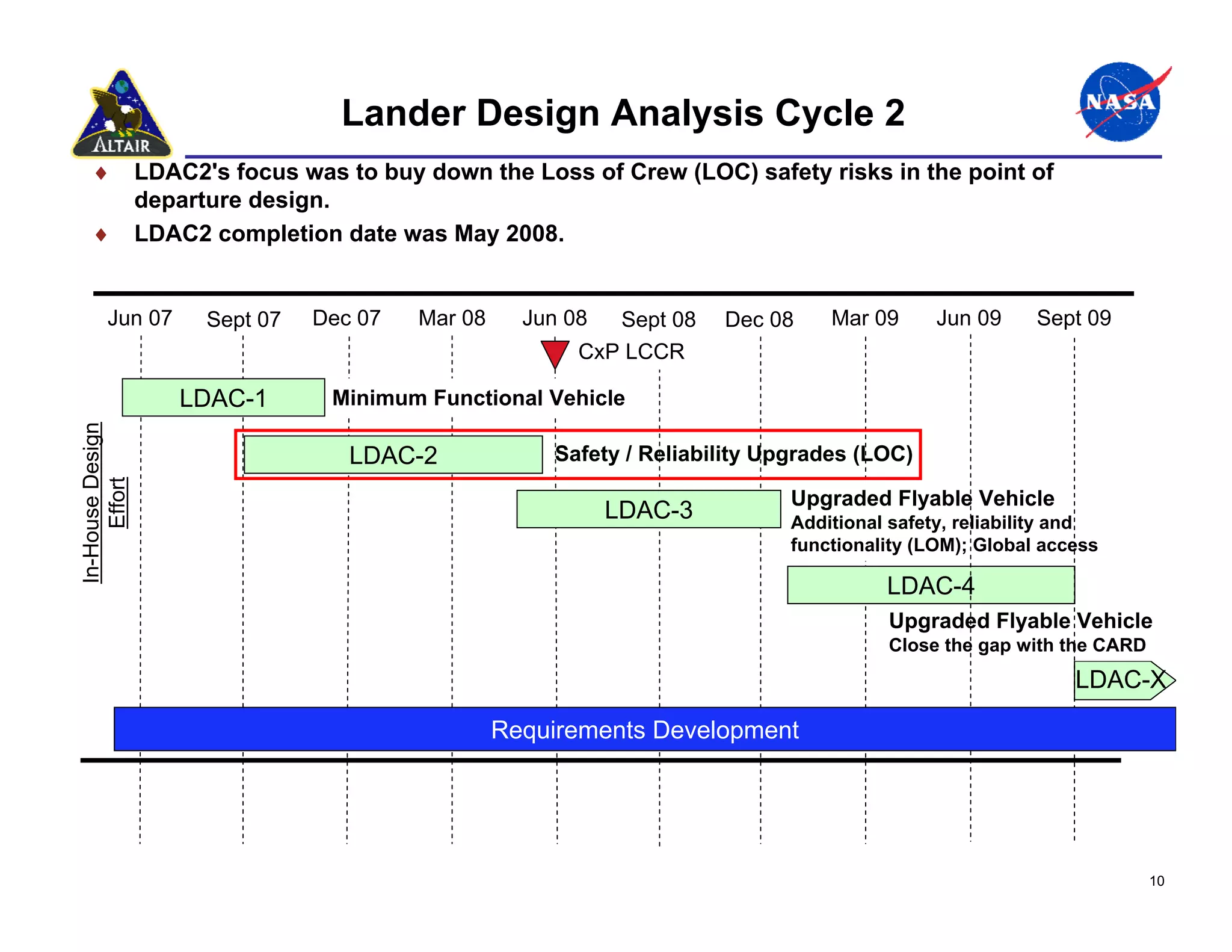 Lander Design Analysis Cycle 2
    ♦             LDAC2's focus was to buy down the Loss of Crew (LOC) safety risks in the point of
                  departure design.
    ♦             LDAC2 completion date was May 2008.


        Jun 07          Sept 07   Dec 07   Mar 08     Jun 08  Sept 08   Dec 08     Mar 09      Jun 09     Sept 09
                                                           CxP LCCR

                     LDAC-1        Minimum Functional Vehicle
In-House Design




                                     LDAC-2             Safety / Reliability Upgrades (LOC)
     Effort




                                                                               Upgraded Flyable Vehicle
                                                               LDAC-3          Additional safety, reliability and
                                                                               functionality (LOM); Global access

                                                                                         LDAC-4
                                                                                         Upgraded Flyable Vehicle
                                                                                         Close the gap with the CARD
                                                                                                              LDAC-X

                                                    Requirements Development




                                                                                                                       10
 