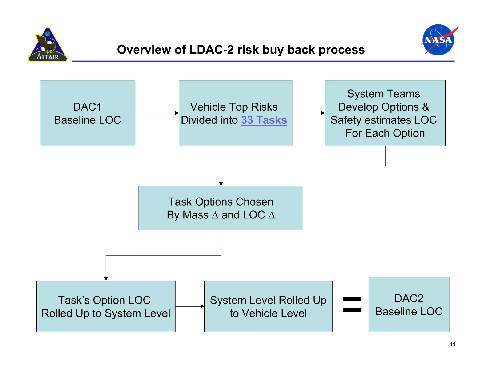 Overview of LDAC-2 risk buy back process


                                                             System Teams
     DAC1                     Vehicle Top Risks            Develop Options &
  Baseline LOC              Divided into 33 Tasks         Safety estimates LOC
                                                            For Each Option




                        Task Options Chosen
                        By Mass ∆ and LOC ∆




   Task’s Option LOC             System Level Rolled Up              DAC2
Rolled Up to System Level            to Vehicle Level             Baseline LOC

                                                                                 11
 
