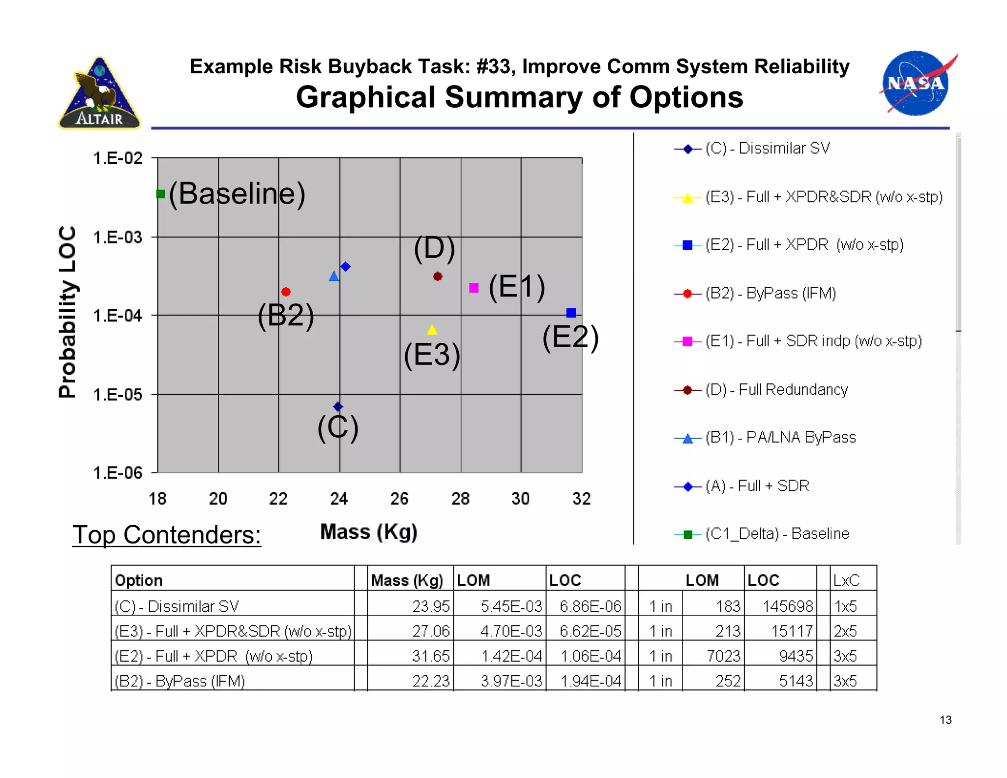 Example Risk Buyback Task: #33, Improve Comm System Reliability
                   Graphical Summary of Options


       (Baseline)
                              (D)
                                     (E1)
               (B2)
                                          (E2)
                             (E3)

                      (C)


Top Contenders:




                                                                           13
 