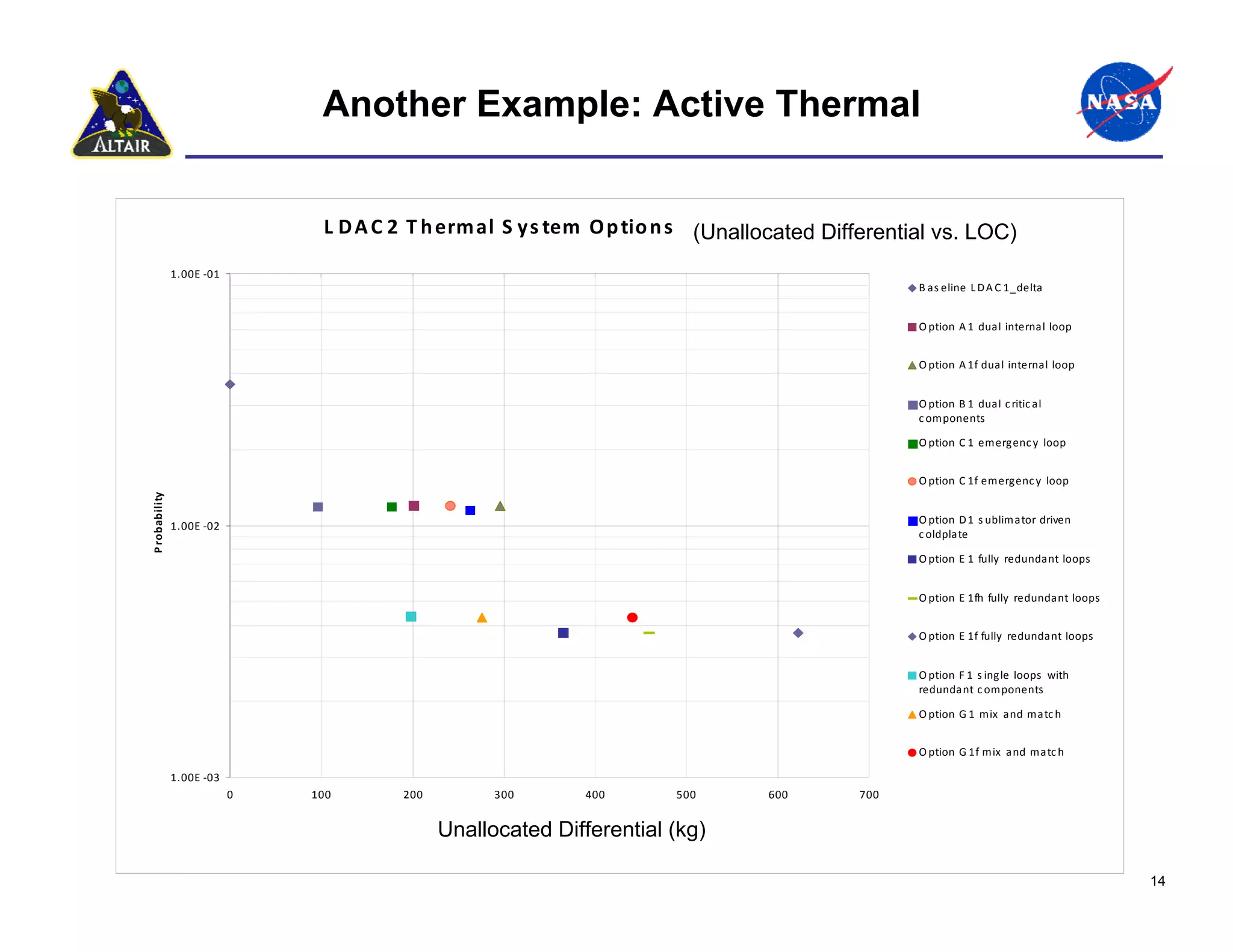 Another Example: Active Thermal


                                L D A C 2 T h erm al S y s tem  O p tio n s  (D elta Mas s  V s . L O C ) vs. LOC)
                                                                              (Unallocated Differential
               1.00E ‐01
                                                                                                      B as eline L D A C 1_delta


                                                                                                      O ption A 1 dual internal loop


                                                                                                      O ption A 1f dual internal loop


                                                                                                      O ption B 1 dual c ritic al
                                                                                                      c omponents  

                                                                                                      O ption C 1 emergenc y  loop 


                                                                                                      O ption C 1f emergenc y  loop 
P robability




                                                                                                      O ption D 1 s ublimator driven
               1.00E ‐02
                                                                                                      c oldplate 

                                                                                                      O ption E 1 fully  redundant loops  


                                                                                                      O ption E 1fh fully  redundant loops  


                                                                                                      O ption E 1f fully  redundant loops  


                                                                                                      O ption F 1 s ingle loops  with
                                                                                                      redundant c omponents

                                                                                                      O ption G 1 mix  and matc h 


                                                                                                      O ption G 1f mix  and matc h 

               1.00E ‐03
                           0   100       200          300          400         500     600     700


                                               UnallocatedDe lta  Ma ss (K g .) (kg)
                                                           Differential

                                                                                                                                               14
 
