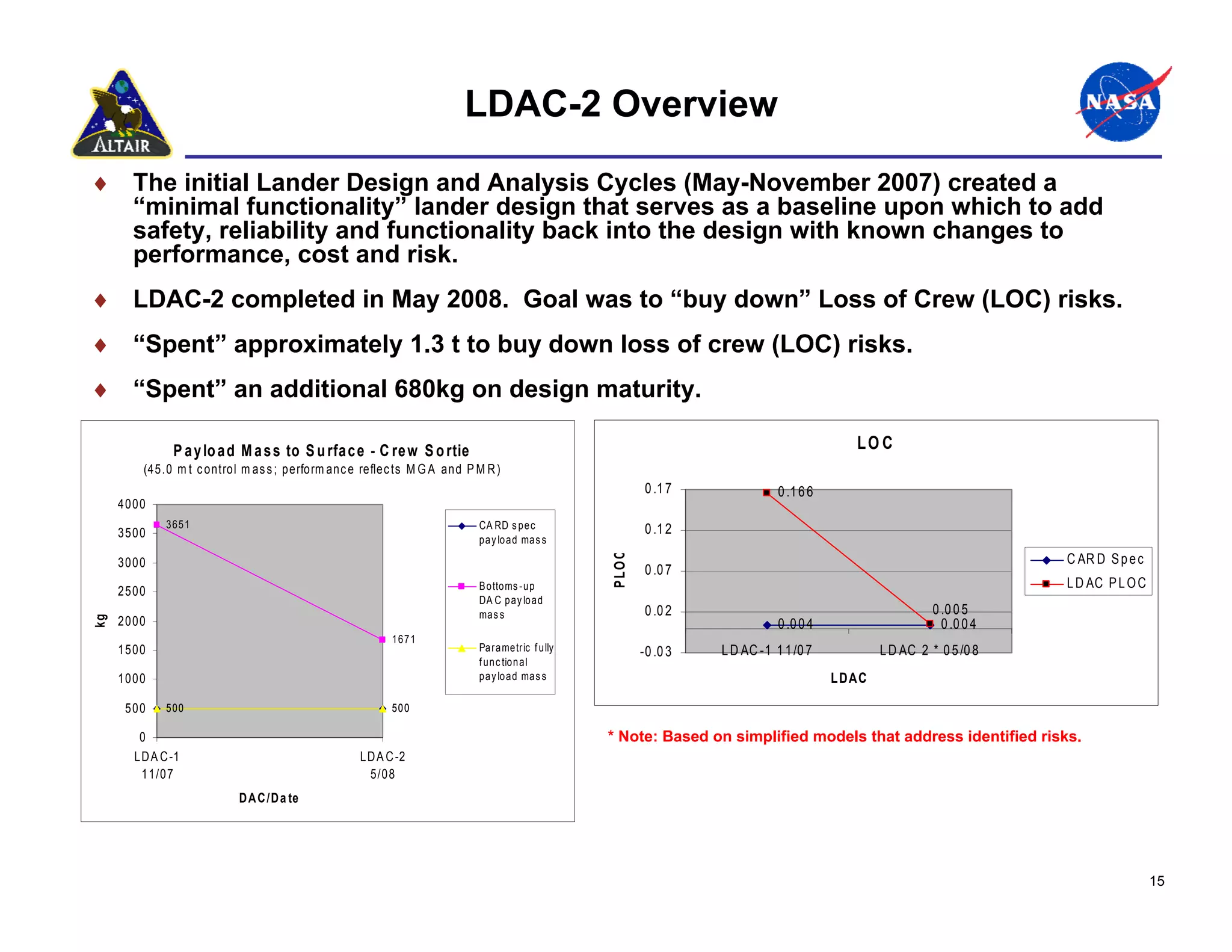 LDAC-2 Overview
♦ The initial Lander Design and Analysis Cycles (May-November 2007) created a
  “minimal functionality” lander design that serves as a baseline upon which to add
  safety, reliability and functionality back into the design with known changes to
  performance, cost and risk.
♦ LDAC-2 completed in May 2008. Goal was to “buy down” Loss of Crew (LOC) risks.
♦ “Spent” approximately 1.3 t to buy down loss of crew (LOC) risks.
♦ “Spent” an additional 680kg on design maturity.

              P a y lo a d M a s s to S u rfa c e - C re w S o rtie                                                                        LO C
        (45.0 m t c ontrol m as s ; perform anc e reflec ts M G A and P M R )
                                                                                                          0 .1 7              0 .1 6 6
     4000
             3651                                                       CA RD s p e c                     0 .1 2
     3500                                                               p a y lo a d ma s s
                                                                                                                                                                       C AR D S p e c



                                                                                                P LO C
     3000
                                                                                                          0 .0 7
                                                                        B o tto ms -u p                                                                                L D AC P L O C
     2500
                                                                        DA C p a y lo a d
                                                                        ma s s                            0 .0 2                                          0 .0 0 5
     2000
kg




                                                                                                                              0 .0 0 4                      0 .0 0 4
                                                        1671
     1500                                                               Pa ra me tric f u lly            -0 .0 3   L D AC -1 1 1 /0 7           L D AC 2 * 0 5 /0 8
                                                                        f u n c tio n a l
     1000                                                               p a y lo a d ma s s                                              LDAC

      500    500                                        500

        0                                                                                       * Note: Based on simplified models that address identified risks.
       LD A C -1                                 LD A C -2
        11/07                                     5/08
                          D A C /D a te




                                                                                                                                                                                        15
 
