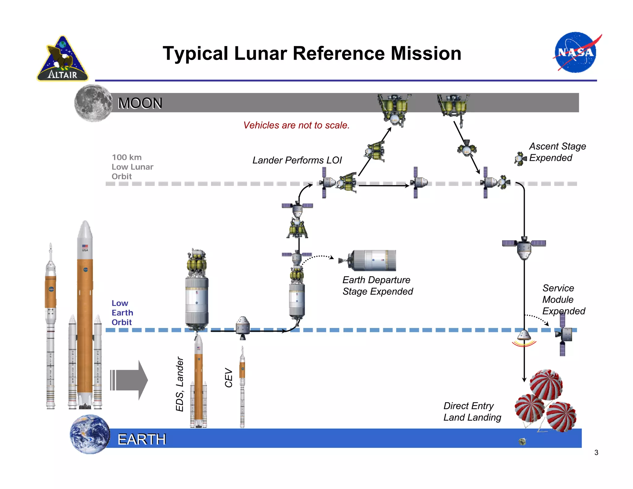 Typical Lunar Reference Mission

 MOON
                                 Vehicles are not to scale.

                                                                                          Ascent Stage
100 km                             Lander Performs LOI                                    Expended
Low Lunar
Orbit




                                                         Earth Departure
                                                         Stage Expended                     Service
Low                                                                                         Module
Earth                                                                                       Expended
Orbit
             EDS, Lander




                           CEV




                                                                           Direct Entry
                                                                           Land Landing

 EARTH
                                                                                                         3
 