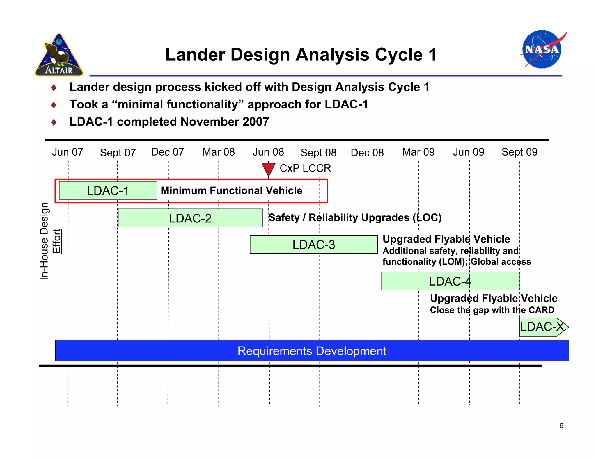 Lander Design Analysis Cycle 1
      ♦ Lander design process kicked off with Design Analysis Cycle 1
      ♦ Took a “minimal functionality” approach for LDAC-1
      ♦ LDAC-1 completed November 2007

        Jun 07     Sept 07   Dec 07   Mar 08     Jun 08  Sept 08   Dec 08     Mar 09      Jun 09     Sept 09
                                                      CxP LCCR

                  LDAC-1      Minimum Functional Vehicle
In-House Design




                                LDAC-2             Safety / Reliability Upgrades (LOC)
     Effort




                                                                          Upgraded Flyable Vehicle
                                                          LDAC-3          Additional safety, reliability and
                                                                          functionality (LOM); Global access

                                                                                    LDAC-4
                                                                                    Upgraded Flyable Vehicle
                                                                                    Close the gap with the CARD
                                                                                                         LDAC-X

                                               Requirements Development




                                                                                                                  6
 