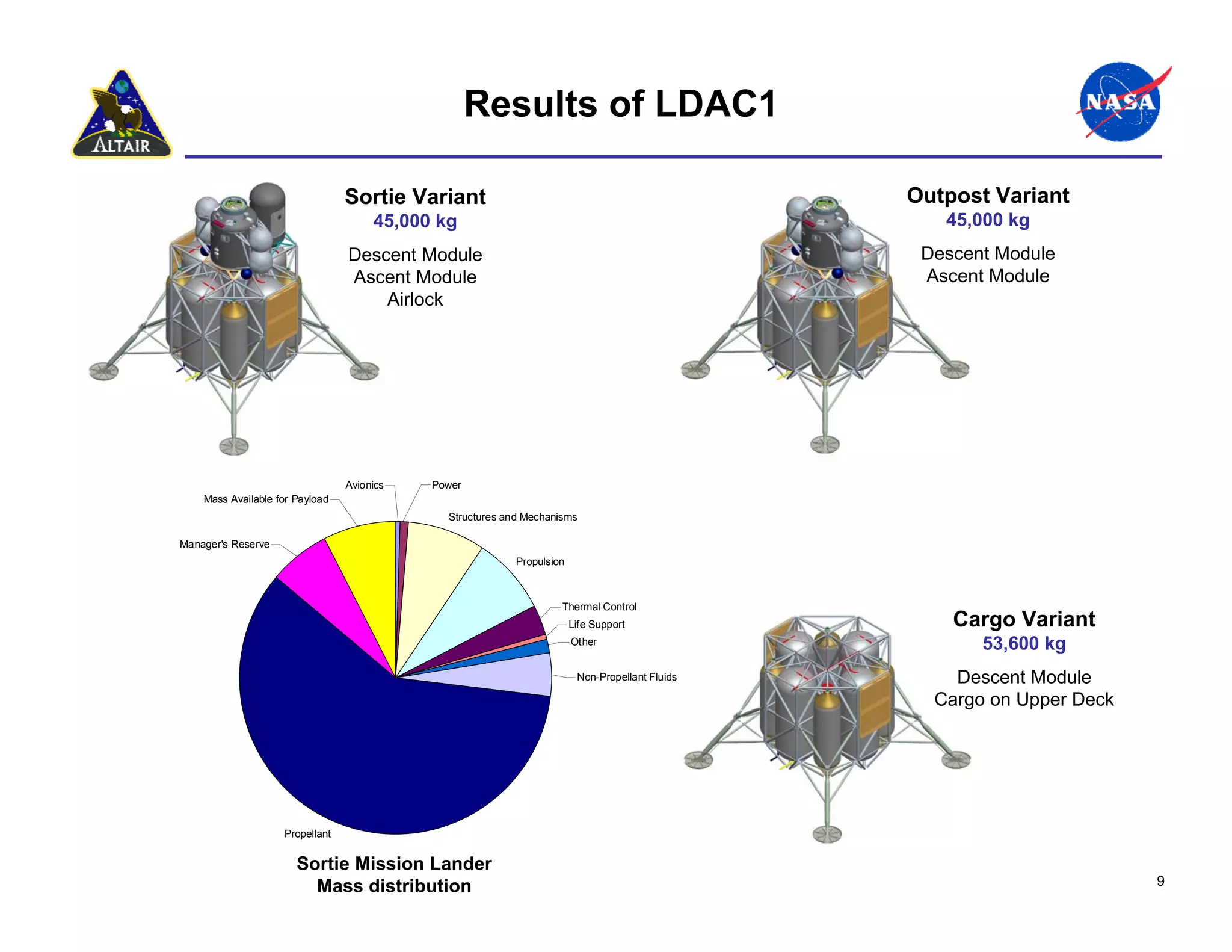 Results of LDAC1

                                 Sortie Variant                                                  Outpost Variant
                                      45,000 kg                                                     45,000 kg
                                 Descent Module                                                   Descent Module
                                 Ascent Module                                                    Ascent Module
                                     Airlock




                                 Avionics   Power
    Mass Available for Payload
                                              Structures and Mechanisms

Manager's Reserve
                                                           Propulsion



                                                                    Thermal Control
                                                                        Life Support                 Cargo Variant
                                                                        Other                           53,600 kg
                                                                         Non-Propellant Fluids       Descent Module
                                                                                                   Cargo on Upper Deck




                    Propellant


                       Sortie Mission Lander
                         Mass distribution                                                                               9
 