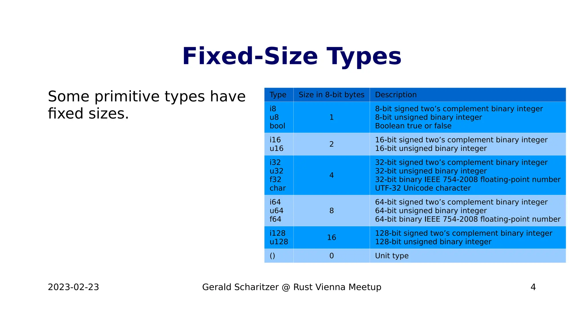 2023-02-23 Gerald Scharitzer @ Rust Vienna Meetup 4
Fixed-Size Types
Some primitive types have
fixed sizes.
Type Size in 8-bit bytes Description
i8
u8
bool
1
8-bit signed two’s complement binary integer
8-bit unsigned binary integer
Boolean true or false
i16
u16
2
16-bit signed two’s complement binary integer
16-bit unsigned binary integer
i32
u32
f32
char
4
32-bit signed two’s complement binary integer
32-bit unsigned binary integer
32-bit binary IEEE 754-2008 floating-point number
UTF-32 Unicode character
i64
u64
f64
8
64-bit signed two’s complement binary integer
64-bit unsigned binary integer
64-bit binary IEEE 754-2008 floating-point number
i128
u128
16
128-bit signed two’s complement binary integer
128-bit unsigned binary integer
() 0 Unit type
 