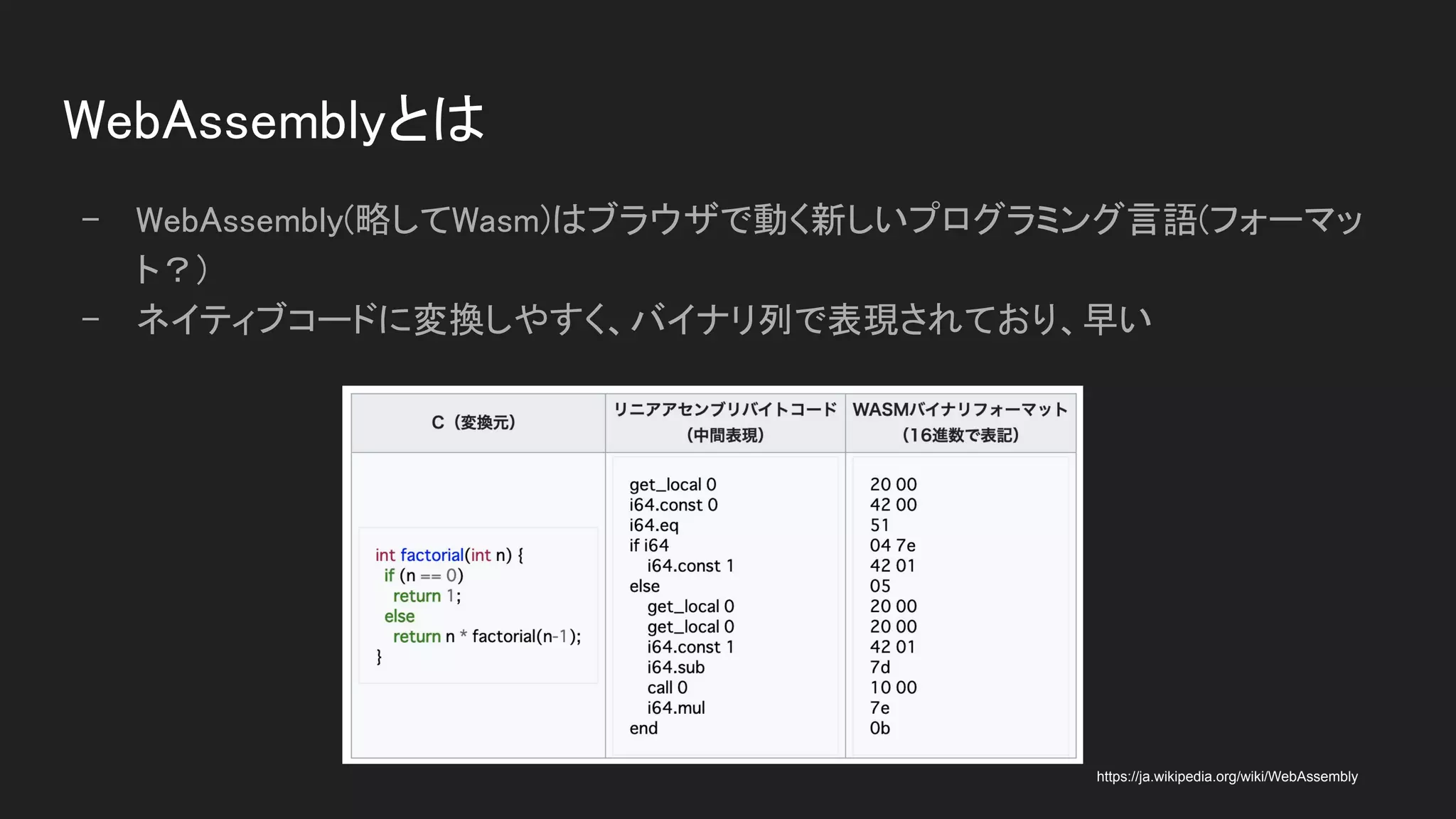 WebAssemblyとは 
- WebAssembly(略してWasm)はブラウザで動く新しいプログラミング言語(フォーマッ
ト？) 
- ネイティブコードに変換しやすく、バイナリ列で表現されており、早い 
https://ja.wikipedia.org/wiki/WebAssembly
 