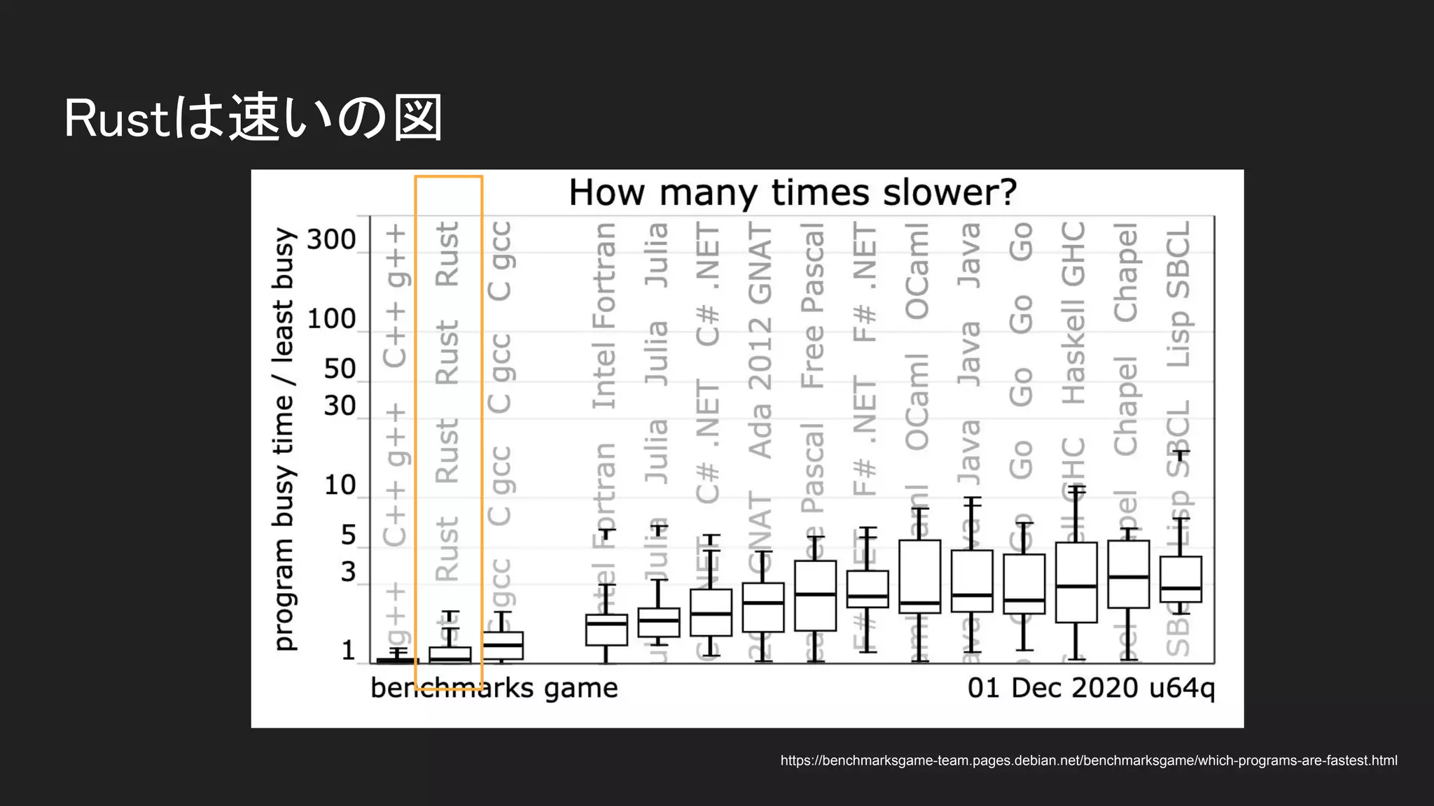 Rustは速いの図 
https://benchmarksgame-team.pages.debian.net/benchmarksgame/which-programs-are-fastest.html
 