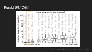 Rustは速いの図 
https://benchmarksgame-team.pages.debian.net/benchmarksgame/which-programs-are-fastest.html
 