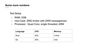 Some more numbers
Language CPU Memory
Rust 25% 0.4mb
Go 30% 2mb
Test Setup
- RAM: 2GB
- Use Case: ZMQ broker with 2000 mes...