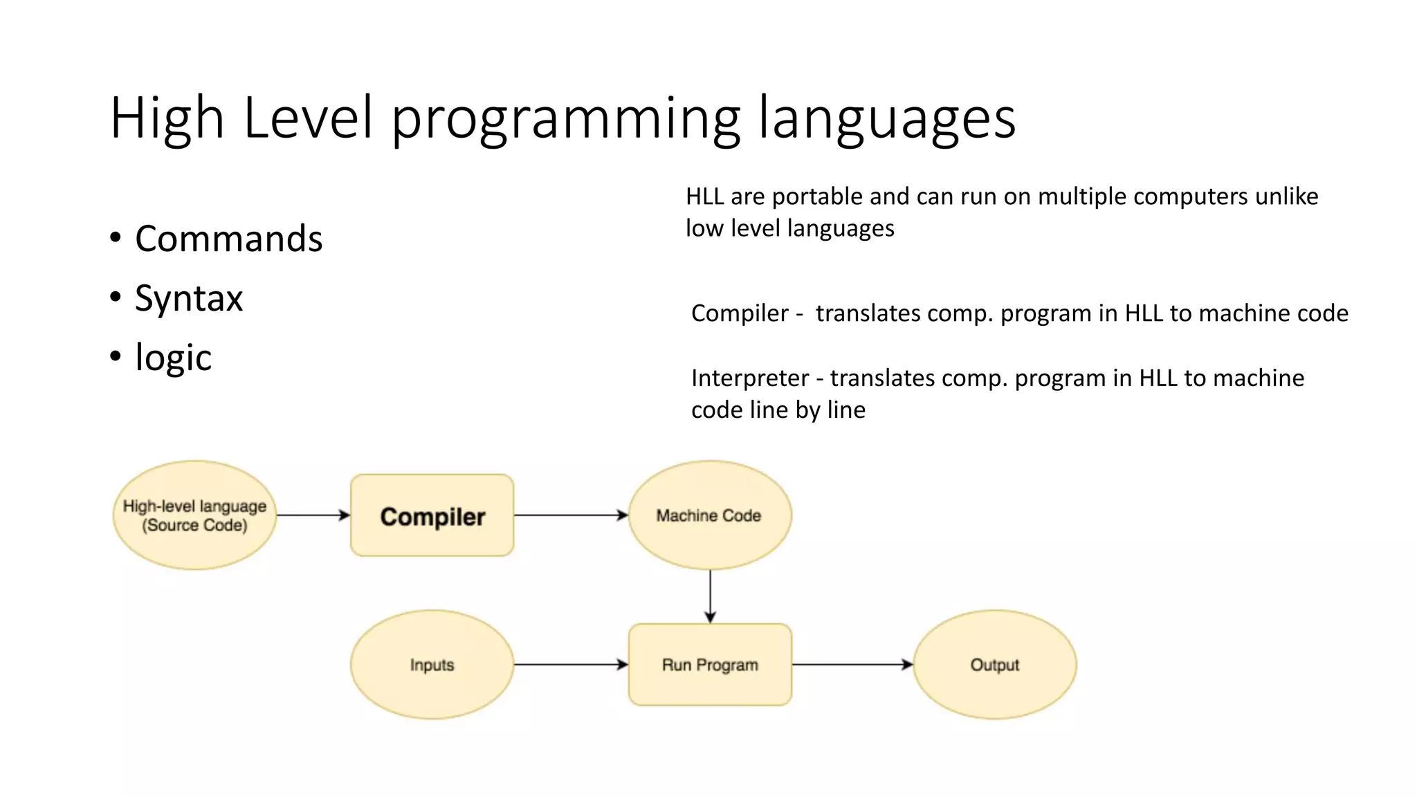 High Level programming languages
• Commands
• Syntax
• logic
HLL are portable and can run on multiple computers unlike
low level languages
Compiler - translates comp. program in HLL to machine code
Interpreter - translates comp. program in HLL to machine
code line by line
 