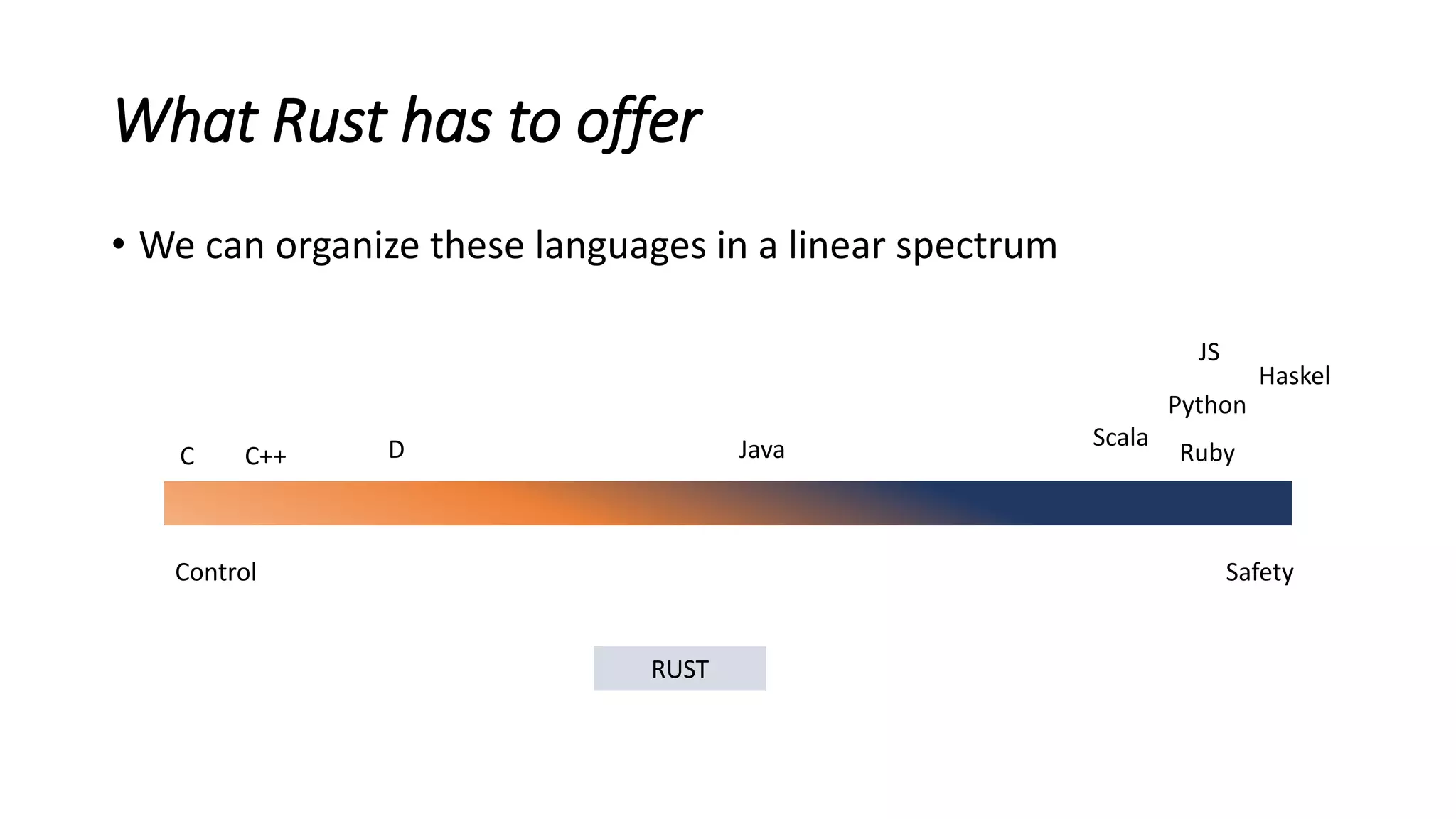 What Rust has to offer
• We can organize these languages in a linear spectrum
Control Safety
C C++ D Java
Python
Ruby
JS
Haskel
Scala
RUST
 